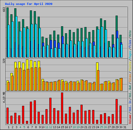 Daily usage for April 2020