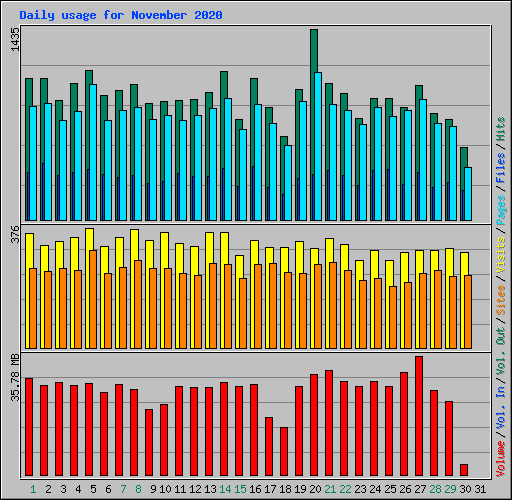 Daily usage for November 2020