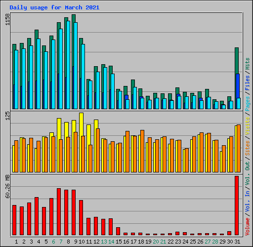 Daily usage for March 2021