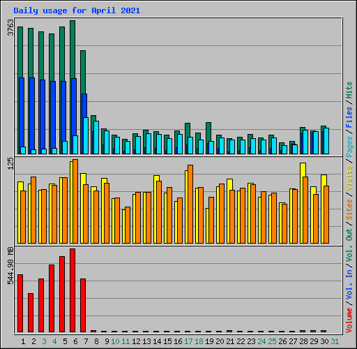 Daily usage for April 2021