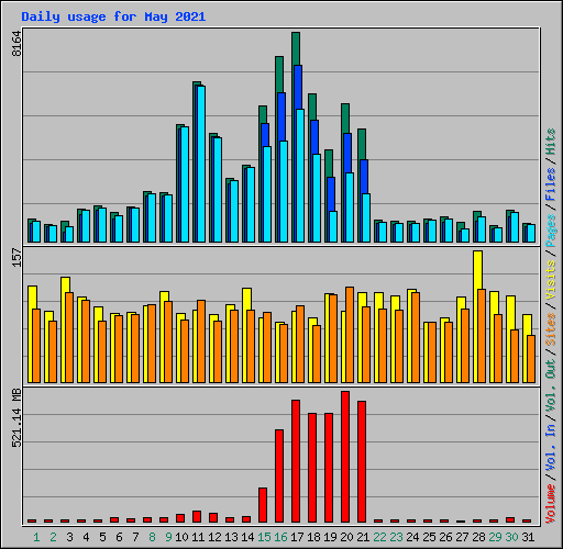 Daily usage for May 2021