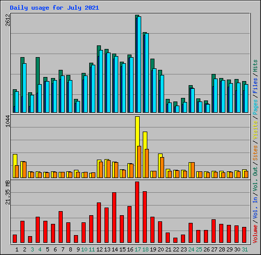Daily usage for July 2021