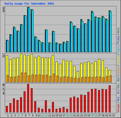 Daily usage for September 2021