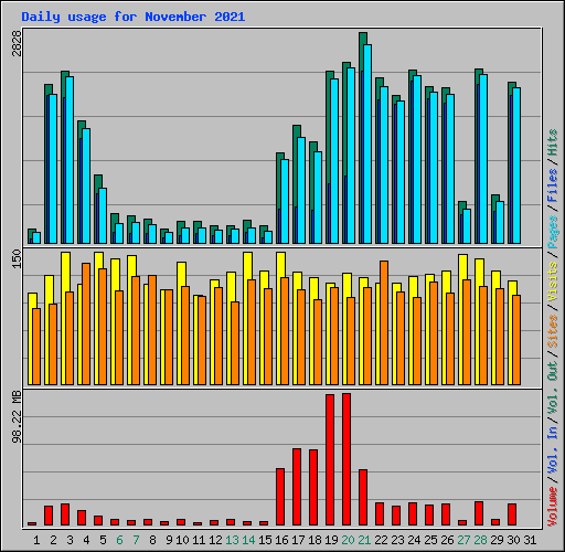 Daily usage for November 2021
