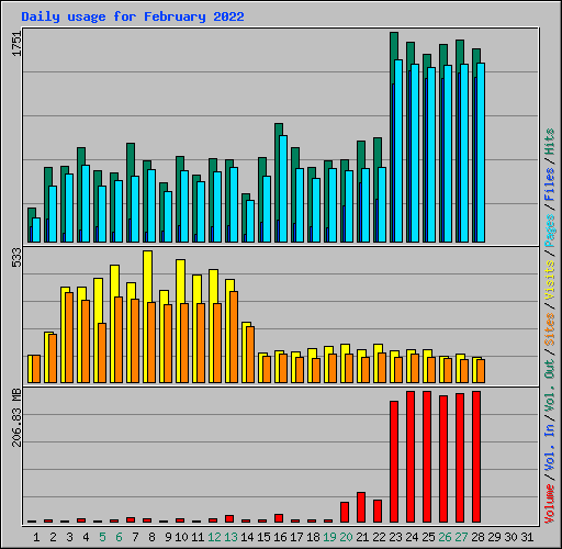Daily usage for February 2022