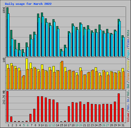 Daily usage for March 2022