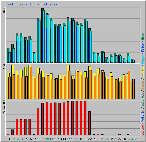 Daily usage for April 2022