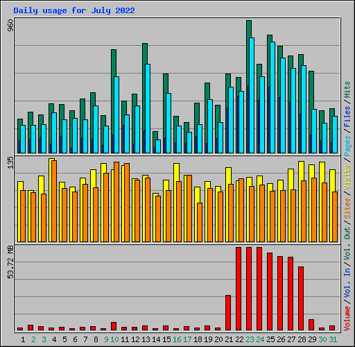 Daily usage for July 2022
