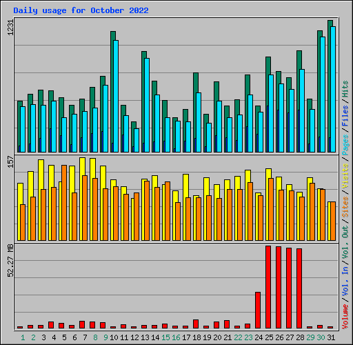 Daily usage for October 2022