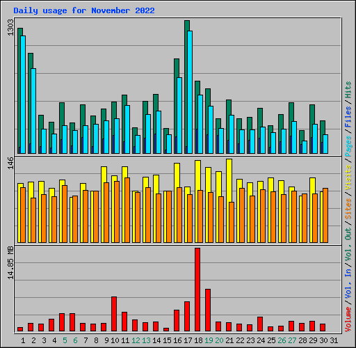 Daily usage for November 2022