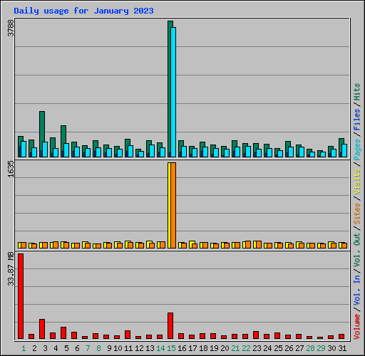 Daily usage for January 2023