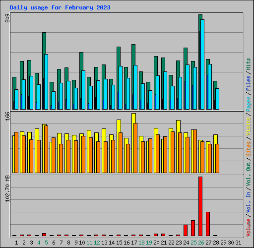 Daily usage for February 2023