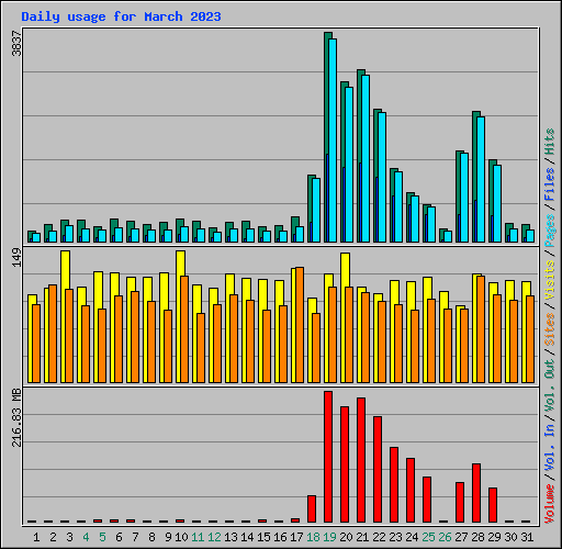 Daily usage for March 2023