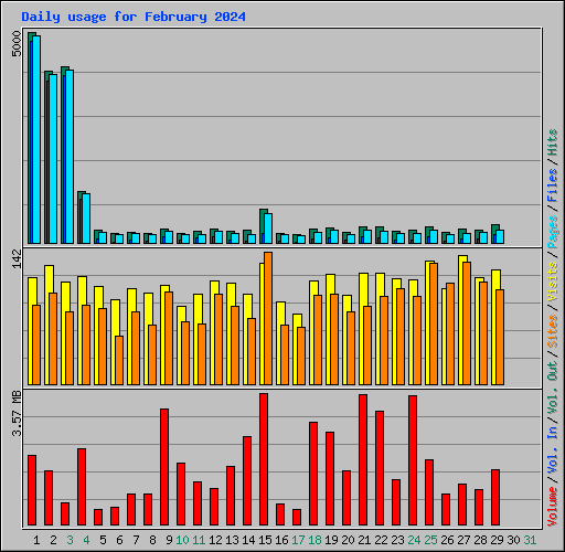 Daily usage for February 2024