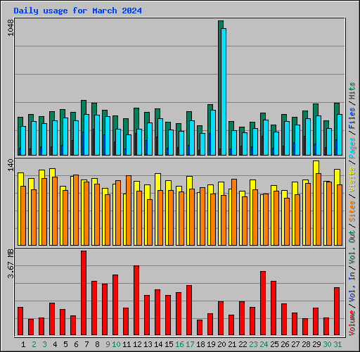 Daily usage for March 2024