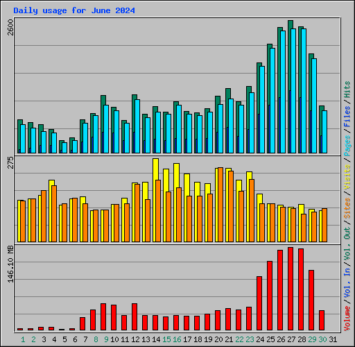 Daily usage for June 2024
