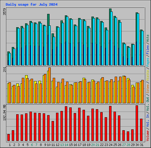 Daily usage for July 2024