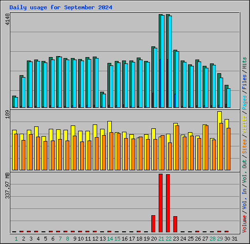 Daily usage for September 2024