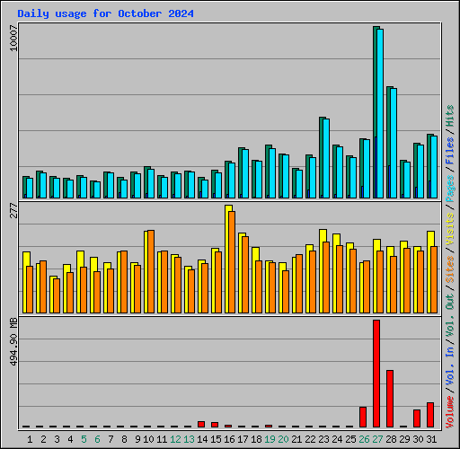 Daily usage for October 2024