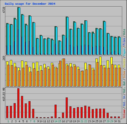 Daily usage for December 2024