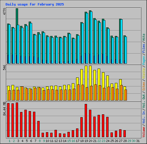Daily usage for February 2025