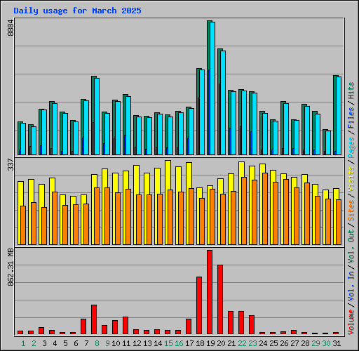 Daily usage for March 2025