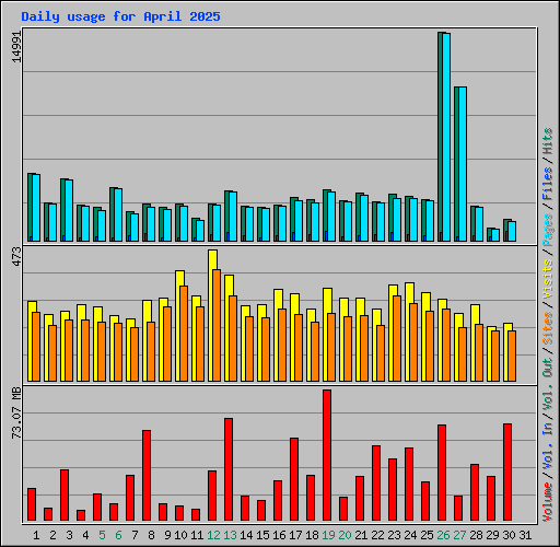 Daily usage for April 2025