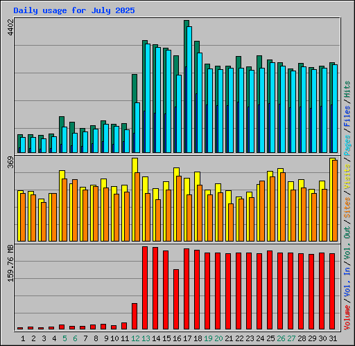 Daily usage for July 2025