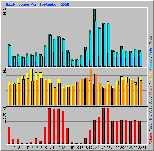 Daily usage for September 2025