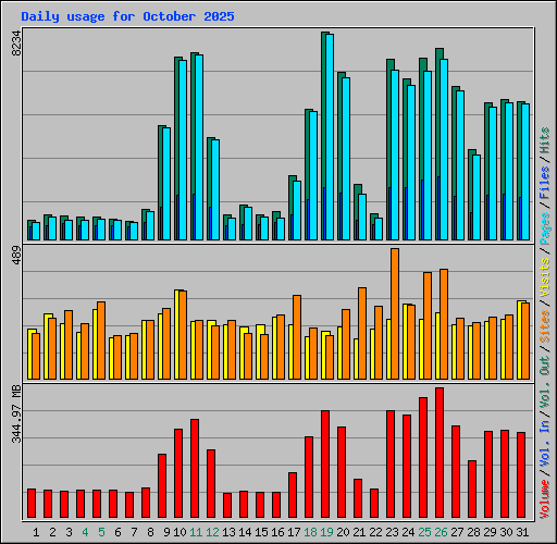 Daily usage for October 2025