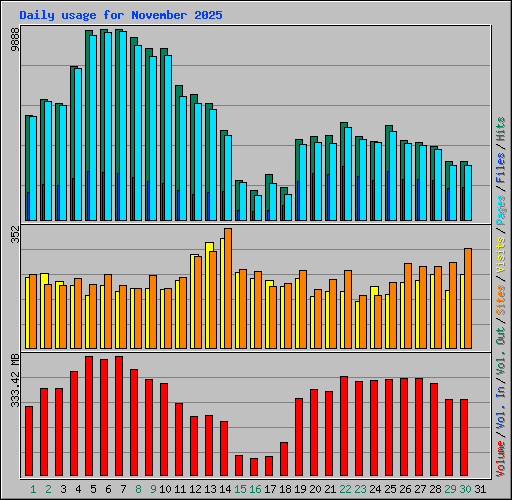 Daily usage for November 2025