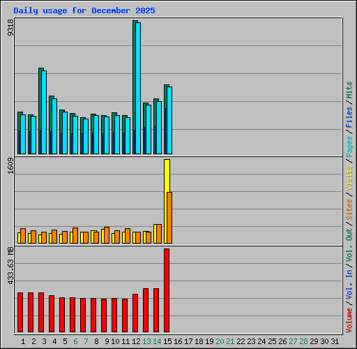 Daily usage for December 2025