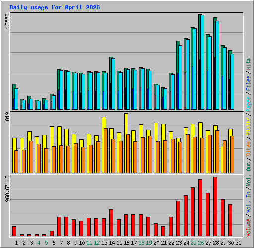 Daily usage for April 2026