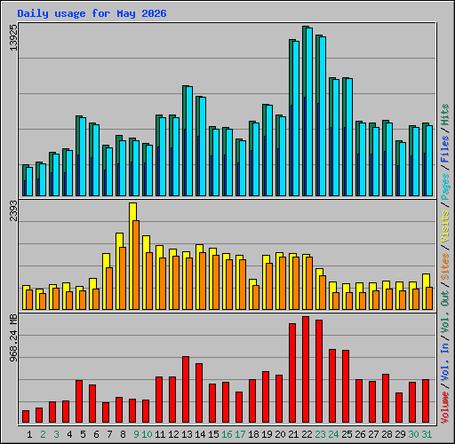 Daily usage for May 2026