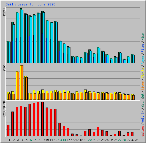 Daily usage for June 2026