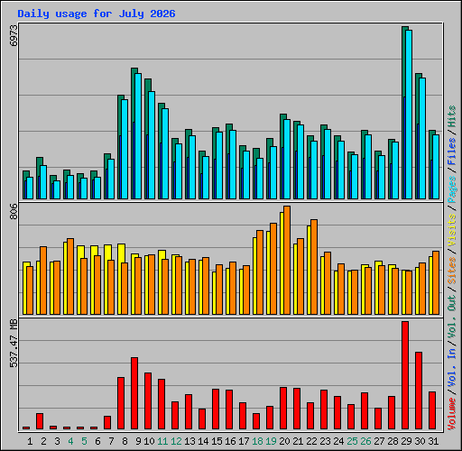 Daily usage for July 2026
