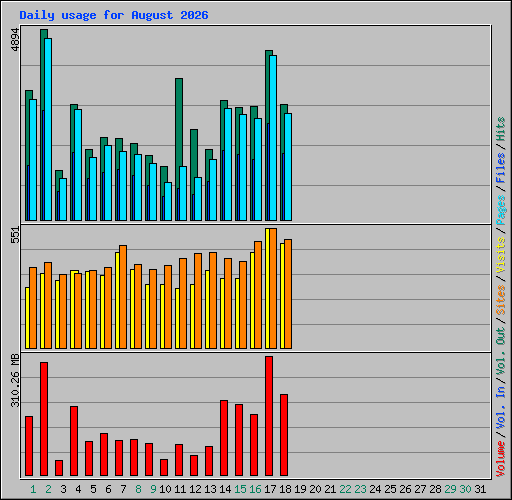 Daily usage for August 2026