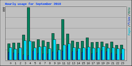 Hourly usage for September 2018