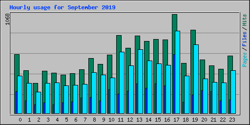 Hourly usage for September 2019