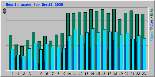 Hourly usage for April 2020