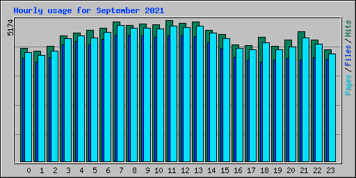 Hourly usage for September 2021