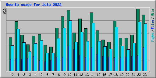 Hourly usage for July 2022
