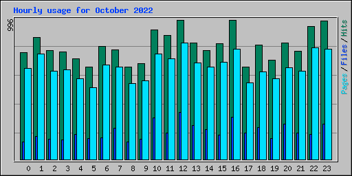 Hourly usage for October 2022