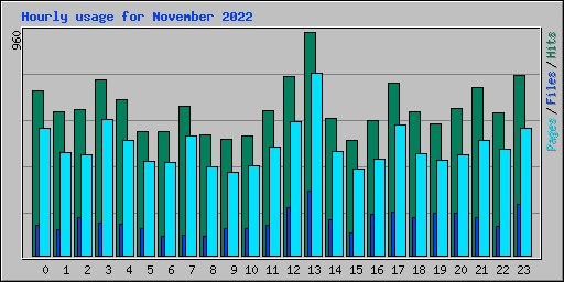 Hourly usage for November 2022