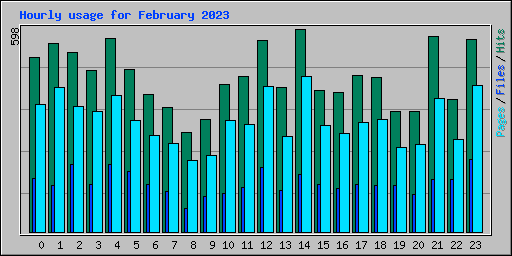 Hourly usage for February 2023