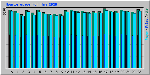 Hourly usage for May 2026