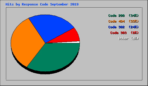 Hits by Response Code September 2019
