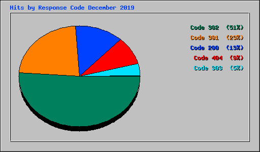 Hits by Response Code December 2019