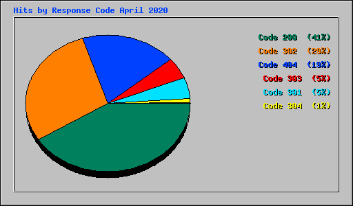 Hits by Response Code April 2020