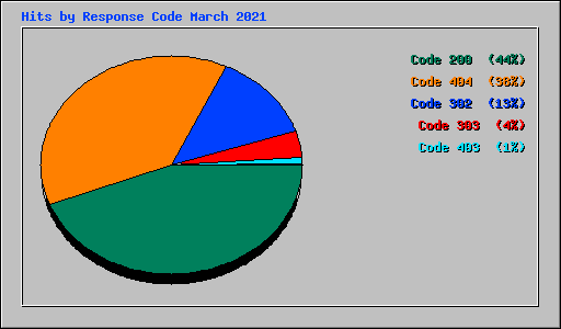 Hits by Response Code March 2021